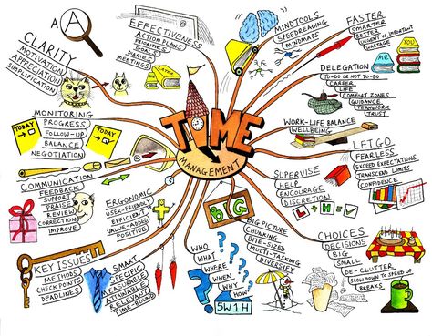 Time Management: mind map Peta Pikiran, Creative Mind Map, Mind Map Art, Mind Map Template, خريطة ذهنية, Mind Map Design, Mental Map, Mind Maps, Concept Map