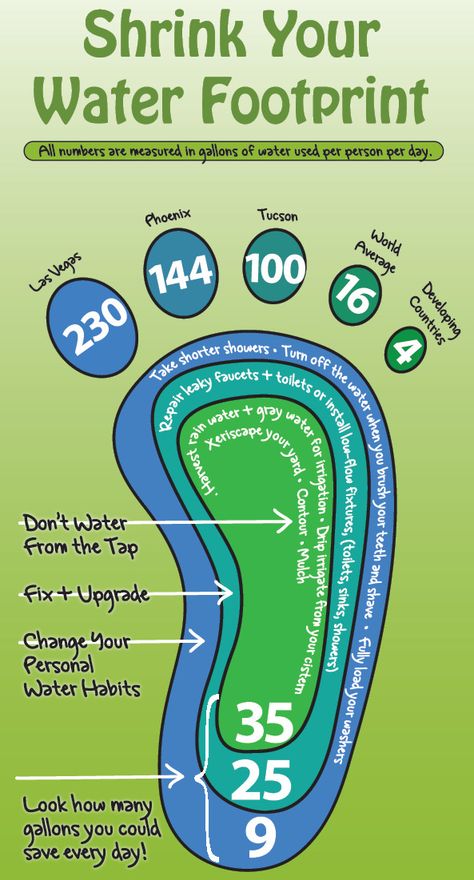 Water Footprint Infographic, Water Saving Tips, Water Footprint, Environmentally Friendly Living, Water Health, Toxic Waste, Water Scarcity, How To Be Graceful, Soft Power