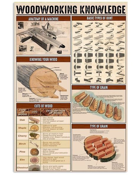 Carpenter Woodworking Knowledge Poster, Canvas Poster Art Design #DIYWoodworking #WoodworkingProjects #WoodworkingIdeas #WoodworkingTips #WoodworkingInspiration #WoodworkingDesigns Intro To Woodworking, Woodworking Knowledge, Joints Woodworking, Wood Sanders, Restauration Hardware, Free Woodworking Project Plans, Knowledge Poster, Poster Art Design, Sanding Blocks