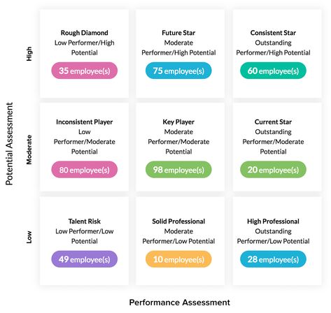 Talent Review Process, Organisational Behaviour, 360 Degree Feedback, Performance Management System, Innovation Hub, Performance Indicators, Process Management, Performance Management, Business Process Management