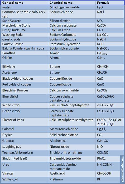 Chemical name and formula of some common chemicals General Chemistry, Chemistry Notes, Chemical Formula, General Knowledge Facts, General Knowledge, Chemistry, Note Cards, Chemicals, Science