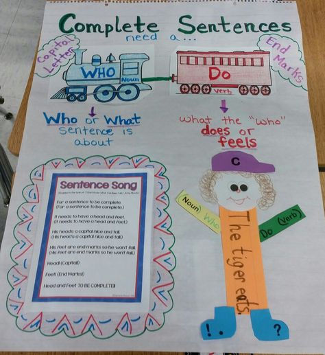 Complete Sentences anchor chart for First Grade What Is A Sentence Anchor Chart First Grade, Sentence Anchor Chart First Grade, Sentence Anchor Chart Kindergarten, Complete Sentences Grade 1, Complete Sentence Anchor Chart 1st Grade, Complete Sentence Anchor Chart, Sentence Structure Anchor Chart, Teaching Complete Sentences, Complete Sentences Anchor Chart