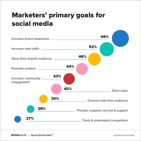 Industry Benchmarks to Inform Your Social Media Presence | Sprout Social Social Marketing Strategy, Social Media Metrics, Social Media Coordinator, Social Media Resources, Social Media Marketing Plan, Social Media Analytics, Small Business Social Media, Social Media Planning, Media Planning