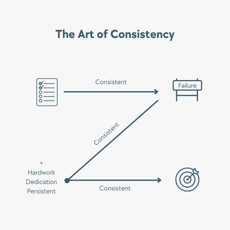 The Art of consistency Consistency Images, Tips For Consistency, Consistency Over Perfection, Consistency Is Key Illustration, Consistency Is Key, Meant To Be, Art