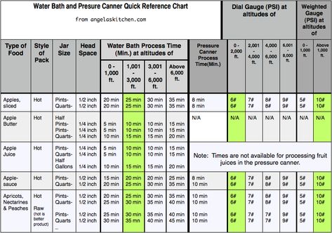 Canning Quick Reference Chart-Apples to Apricots Water Bath Cooking, Canning Jar Storage, Pressure Canning Recipes, Canning 101, Canning Vegetables, Canning Jam, Canning Food Preservation, Canning Tips, Water Bath Canning