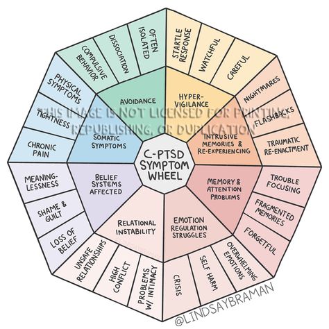 image of the C-PTSD Wheel with a watermark overlaid The Needs Wheel, Therapy Images, Mental Health Advocacy, Mental Health Facts, Mental Health Therapy, Mental Health Counseling, Counseling Resources, Emotional Awareness, Mental Health Resources