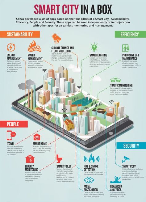 W7: Here is a way on how cities are becoming more smart and how they're going that way in the future, because as I was looking at this it was clear that we already have a lot of these "smart" functions already in use on a daily basis by people everywhere. @HXPCreativeGroup #IoT #SmartCity #Infographic  #Tech Villa Architecture, Urban Design Concept, Smart Building, Eco City, Genius Loci, Sustainable City, Green City, Future City, Smart City