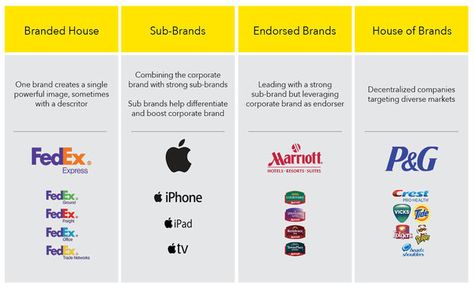 Think of Brand Architecture or Brand Structure as a brand’s family tree or its hierarchy.  It is how an organization organizes the various named entities w Brand Architecture Design, Umbrella Branding, Branded House, Logo System, Brand Structure, Branding System, Endorsed Brand, Brand System, Architect Logo