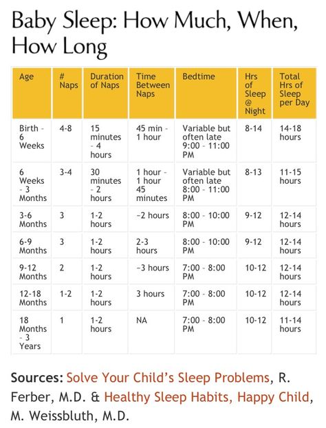 Sleep chart by age ----great baby sleep schedule information including detail on # of day naps, daytime nap duration, and bedtime. Total sleep lines up with new guidelines from National Sleep Foundation. Sleep Chart, Baby Trivia, Baby Routine, Baby Information, Baby Schedule, Newborn Baby Tips, Baby Sleep Schedule, Baby Life Hacks, Sleep Training Baby