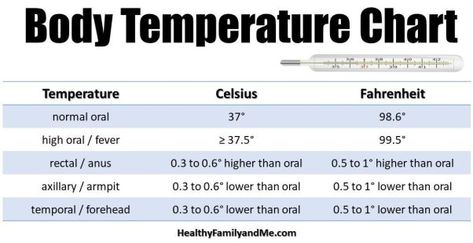 Normal Temperature for Baby, Everything Moms need to know about Fever - Healthy Family and Me Fever In Kids, Normal Body Temperature, Temperature Chart, Baby Temperature, Interior House Design, Nursing Life, Baby Thermometer, Kids Fever, Age Appropriate Chores