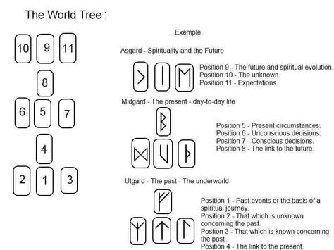 Rune spread Rune Meanings, Rune Casting, Runes Meaning, Rune Reading, Wiccan Tattoos, Divination Runes, Mayan Symbols, Nordic Runes, World Tree