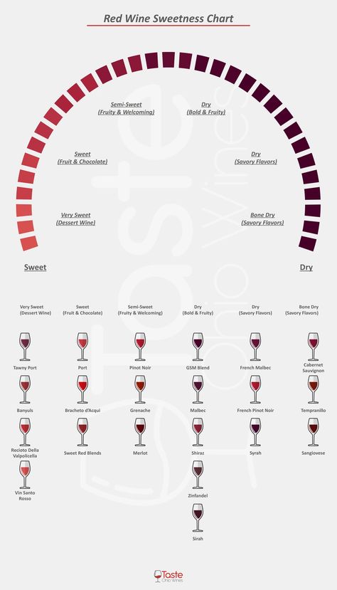 Wine Sweetness Chart, Wine Chart, Wine Flavors, Concept Stores, Dry Bones, Chocolate Fruit, A Bottle Of Wine, Wine Desserts, Sweet Wine