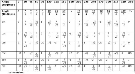 Trigonometric table(sin-cos-tan table) for 0 to 360 Sin Cos Tan Table, Trigonometric Table, Trigonometry Table, Sin Cos, Math Formula Chart, Formula Chart, Positive Thoughts Quotes, Sin Cos Tan, School Study Ideas