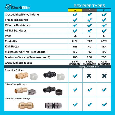 SharkBite expansion fittings are designed for use with PEX-A pipe and expansion rings. SharkBite expansion fittings are designed for use in potable water distribution systems. SharkBite 1-in PEX Expansion x 1-in PEX Expansion x 1/2-in PEX Expansion Poly Reducing Tee (5-Pack) in Black | UA415Z5 Bathroom Plumbing Rough In, Poly Couple, Pex Plumbing, Pex Pipe, Hydronic Heating, Commercial Plumbing, Potable Water, Rough Plumbing, Diy Plumbing