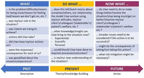 What? So What? and Now What? – your reflective practice guide – Taking care of the present Reflective Supervision, Teacher Reflection, Reflective Essay, Organizational Leadership, College Application Essay, Reflective Practice, Writing Topics, Counseling Psychology, Narrative Essay