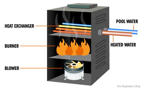 Homemade Pool Heater, Homemade Pool, Diy Pool Heater, Inground Pool Covers, Homemade Pools, Pools Ideas, Yard Crashers, Solar Heating System, Solar Pool Heating