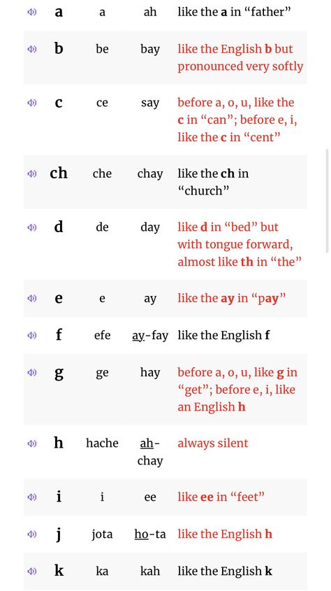 Goals   	1.	Familiarization and indentification of standard pronunciation of alphabet 	2.	Basic introduction to typical dialogue  	3.	Basic phonological rules    ￼    Standard pronunciation  Bear in mind that much like in English the pronunciation of words in Spanish also follow a set of phonological rules Therefore the pronunciation of certain letters change depending on wether there is a front or back vowel succeeding the letter. (Or well any letter for that matter)   Listen to the pronunciation of the words as we go through the conversation   	⁃	“Hola, como te llamas”          ( “Hi, what’s your name” ) Words to pay attention to: Hola, llamas listen to how the a is pronounced in both words  	⁃	“Beatriz Bebe agua ”         (“Beatrice drink water”) Words to pay attention to: Beatriz, Beb English Vowels Pronunciation, Spanish Alphabet Pronunciation, Water Words, Pronouncing English, Pronunciation English, Words In Spanish, English Talk, School Preparation, Spanish Alphabet