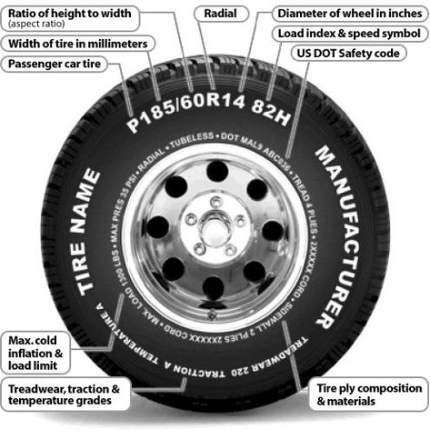 How to read sidewall tire numbers and markings - Wheel-Size.com Car Facts, Car Care Tips, Highway Traffic, Automobile Engineering, Used Tires, Exotic Sports Cars, All Terrain Tyres, All Season Tyres, Good Year