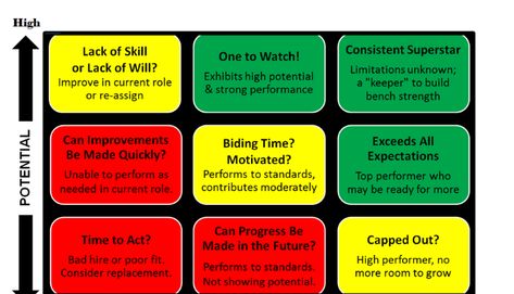 Behind the scenes: How a 9-box talent review model may hurt you professionally Talent Review Process, Work Templates, Money Saving Techniques, Saving Techniques, Work Images, Performance Reviews, Business Models, Business Analysis, Money Saving