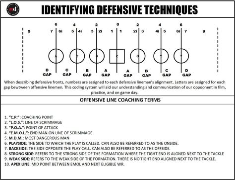 Understanding Gaps Techniques & Alignments In Football – vIQtory Sports Line Techniques, Football Techniques, Youth Football Drills, Coaching Sports, Understanding Football, Flag Football Plays, Football Playbook, Pop Warner Football, Football Defense