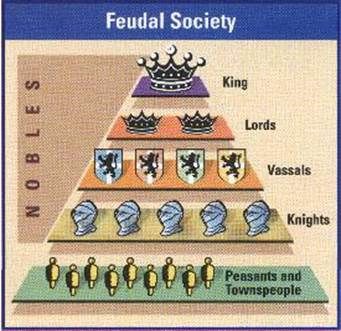 The Feudal System Feudal System, Noble Knight, Historical Timeline, English Royalty, History Teacher, Waldorf Education, Medieval Times, History Teachers, Medieval History