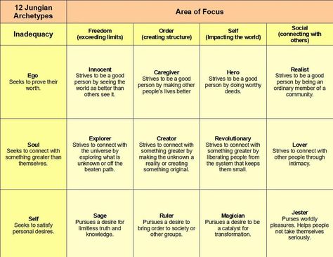 Creative Writing Techniques, Character Archetypes, Jungian Archetypes, Memoir Writing, Story Structure, Fiction Writing, Good Deeds, Thing 1 Thing 2, Creative Writing