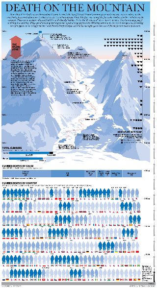 A chronicle of all of the lives claimed by Mount Everest Everest Mountain, Climbing Everest, Monte Everest, Ice Climbing, Mountain Life, Mountain Climbing, Skydiving, Bhutan, Zion National Park