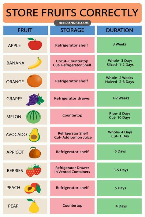 Fruits and vegetables are something we need on daily basis. Storing groceries is the main concern among people since improper storage can lead them to rot or your fruits and veggies would have a shorter life. It is important to store the fruits and vegetables properly in order to keep them fresh for longer. Here is a complete guide for storing the usual fruits we need or use the most: APPLES Apples are something we eat on regular basis. They are prone to browning after they are cut and can… ... Fruits Basket Characters, Fruits High In Fiber, Weight Watchers Kuchen, Store Fruits And Vegetables, Fruit And Vegetable Diet, Fruit For Diabetics, Food Shelf Life, Store Fruit, 1000 Lifehacks