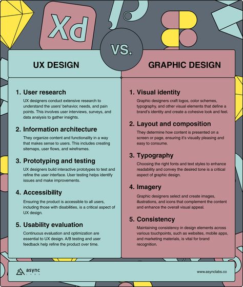 Two terms often come to mind when designing websites, apps, and digital platforms: UX (user experience) design and graphic design. While some may believe these two are interchangeable and play crucial roles in shaping a digital product’s overall aesthetic and functionality, they are distinct disciplines with different focuses and objectives. We’ll delve into UX design vs graphic design and explore their characteristics, similarities, differences, and contributions to the digital landscape. Ux Designer Aesthetic, Ux Design Aesthetic, Ux User Experience, Craft Logo, Ux Designer, Information Architecture, Digital Landscape, User Experience Design, Digital Agency