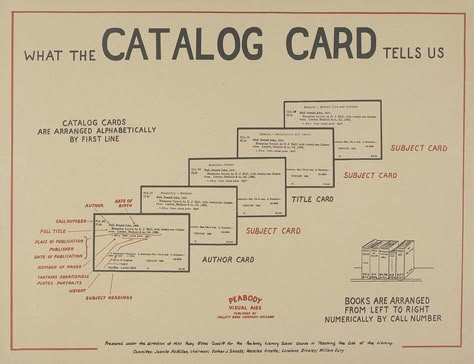 For when you need to explain catalog cards to kids who can't imagine how we ever found books before there were computers! Library Humor, Library Card Catalog, Library Posters, Library Science, Card Catalog, Vintage Library, Library Catalog, Library Lessons, Visual Aids