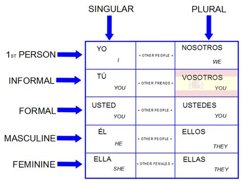 Spanish  Subject Pronouns Chart - the clearest explanation I've ever seen! Spanish Pronouns Chart, Spanish Pronouns, Spanish Subject Pronouns, Conjugation Chart, Subject Pronouns, Class Participation, Middle School Spanish, Spanish Music, High School Spanish