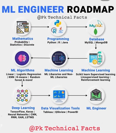 Programming Roadmap, Learning Roadmap, Machine Learning Engineer, Data Engineer, Back To University, Machine Learning Deep Learning, Machine Learning Projects, Basic Computer Programming, Computer Science Programming