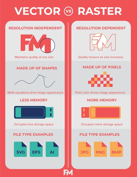 What’s the difference between a vector image and a raster image? FM accepts both image types, but understanding what sets them apart can help your graphics look more professional than the rest!⁣ 🧑‍🎨 Raster Vs Vector Graphics, Vector Vs Raster Image, Byte Logo, Indesign Tips, Graphic Design Teacher, Design Learning, Teaching Graphic Design, Website Design Inspiration Layout, Photoshop Tutorial Graphics