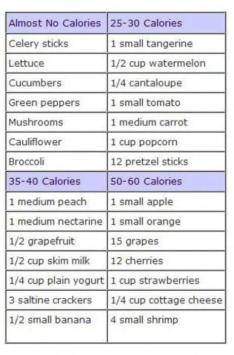 Calories Chart, Food Calorie Chart, Calorie Chart, Lose 5 Pounds, Small Tomatoes, Low Calorie Snacks, Pound Of Fat, Lose 30 Pounds, Calorie Deficit