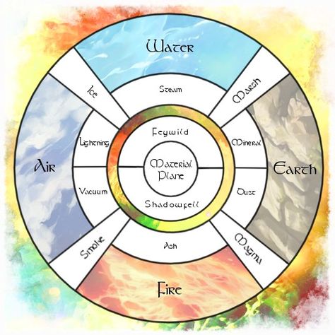 Elemental Plane Of Air, Dnd Planes Of Existence, Plane Of Air Dnd, Dnd Things, Plane Icon, D&d Online, Dark Sun, Fantasy World Map, Writing Fantasy