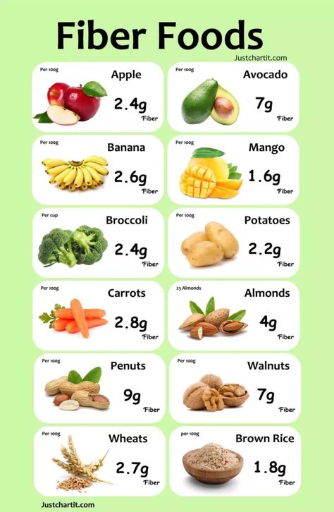 Fiber Chart, Fiber Foods For Kids, Fiber Food Chart, Fiber Foods List, Nutrition Poster, Broccoli And Potatoes, Food Knowledge, Healthy Fiber, Nutrition Chart