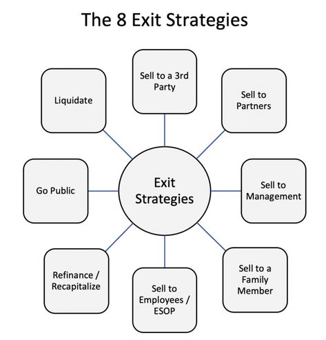 What are the 8 Exit Strategies? https://myexitbroker.com/sell-a-business/business-exit-strategies/ Strategy Template, Exit Strategy, About Business, Odessa, The 8, Business Template, I Hope