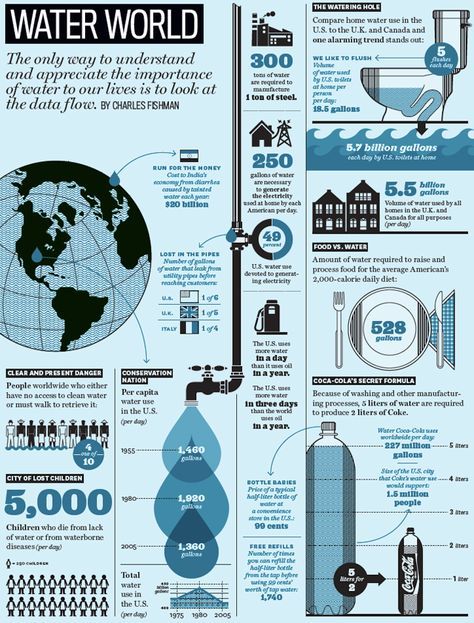 Water Facts, Importance Of Water, Water World, Water Scarcity, Save Our Oceans, World Water Day, Water Projects, Water Day, Fotografi Vintage