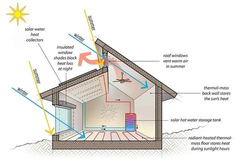 Passive Solar House Plans, Solar House Plans, Solar Heating System, Passive House Design, Heating A Greenhouse, Passive Solar Heating, Passive Solar Homes, House Heating, Passive Solar Design