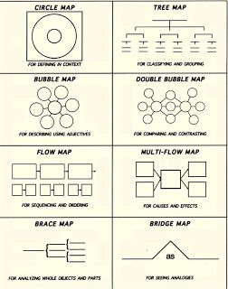 I Think Map, Kindergarten Blogs, Flow Map, Thinking Map, Tree Map, Thinking Maps, Circle Map, Guided Reading Kindergarten, Systems Thinking