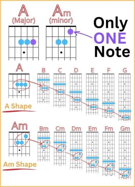 Pentatonic Scale Guitar, Guitar Modes, Learn Acoustic Guitar, Akordy Gitarowe, Acoustic Guitar Chords, Guitar Chord Progressions, Guitar Tabs For Beginners, Everything Has Changed, Basic Guitar Lessons