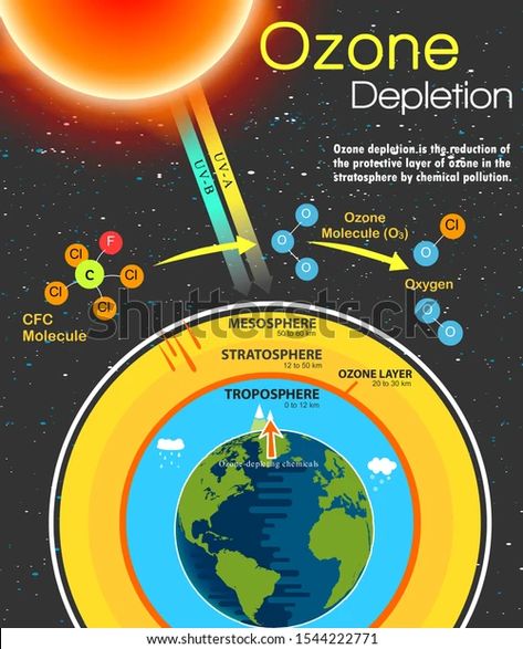 Ozone Depletion Work Design Illustration Stock Illustration 1544222771 | Shutterstock Ozone Depletion Image, Ozone Layer Depletion Project, Ozone Layer Depletion Poster, World Ozone Day Poster, Layers Of Atmosphere, Ozone Depletion, Earth's Atmosphere, Dark Nature, Ozone Layer