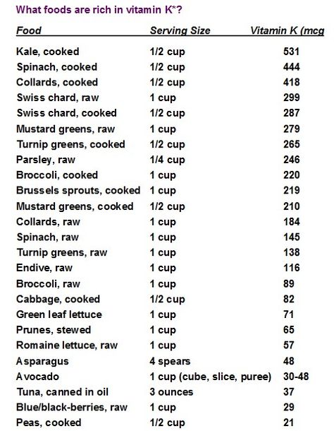 Vitamin K2 Foods, Warfarin Diet, Coumadin Diet, Vitamin K Foods, Vit K, Healthy Food Chart, Take A Meal, Benefits Of Fruits, Heart Healthy Foods