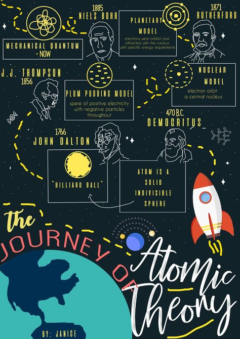 Journey of atomic theory infographics  Atomic theory poster Historical Development Of Atom Timeline, Chemistry Infographic Design, Atomic Model Timeline, Atomic Theory Timeline Project, Science Posters Aesthetic, Chemistry Poster Design, Chemistry Poster Ideas, Poster Kimia, Atoms Aesthetic