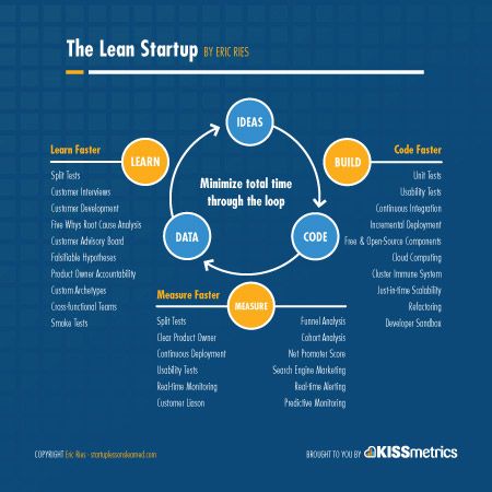 The Lean Startup | Methodology Used in the #IdeaToOpen with the #BiznessBranding Academy facilitated by @LadyBizness Startup Infographic, Lean Startup, Lean Manufacturing, Usability Testing, Lean Six Sigma, Process Improvement, Learn Faster, Innovation Strategy, Business Process