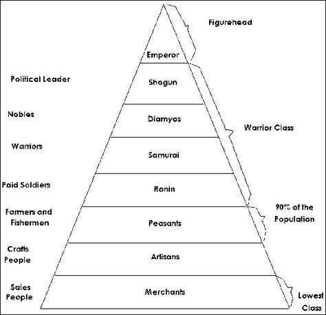 LIFE IN THE EDO PERIOD (1603-1867) | Facts and Details Social Stratification, Feudal System, Sengoku Jidai, Medieval Japan, Moral Philosophy, Ancient Japan, Social Class, Japan History, Diagram Design