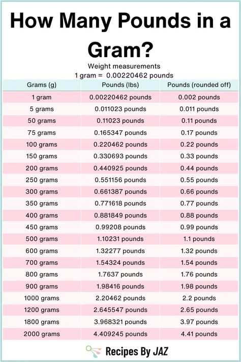 How Many Pounds in a Gram? (Grams to Pounds Conversion). Grams To Ounces Conversion Chart, Tbsp To Grams, How Much Is A Gram, Gram Conversion Chart Baking, Convert Grams To Ounces, Gram Conversion Chart, Measuring Equivalents, Grams To Ounces, Cooking Conversion Chart