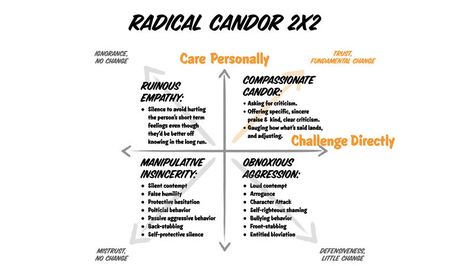 Kim Scott on LinkedIn: Is someone at work (mis)using Radical Candor as an excuse to act like a… Kim Scott, Radical Candor, Effective Feedback, Passive Aggressive Behavior, Think Fast, Passive Aggressive, Business School, How To Run Longer, Leadership