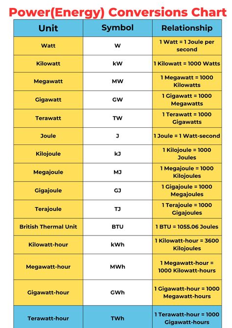 Energy Conversion Chart – Converts units of energy, such as joules to calories or kilowatt-hours to megajoules. Power Conversion Chart – Converts power units, such as watts to horsepower or kilowatts to megawatts. Unit Conversion Table, Unit Conversion Chart, Physics Tricks, Converting Units, Physics Notes, Unit Conversion, Electrical Energy, Power Unit, Power Energy