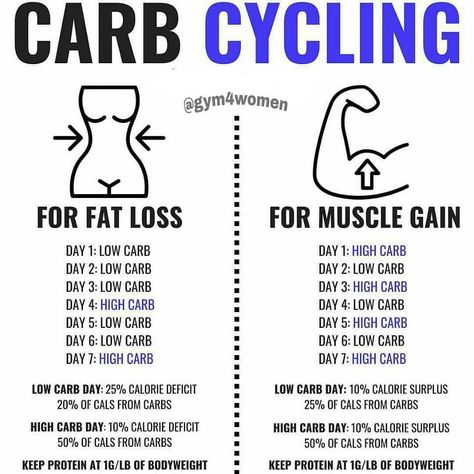 51 Likes, 1 Comments - Gym For WOMEN (@gym4women) on Instagram: “♻️CARB CYCLING♻️ . Follow @gym4women  for more fitness/nutrition info 👊🏼 . I get a ton of questions…” V Shred Carb Cycling For Women, Metabolic Confusion, Carb Cycle, Carb Cycling Meal Plan, Endomorph Diet, Cycling Diet, Carb Cycling Diet, Gaining Muscle, Motivasi Diet